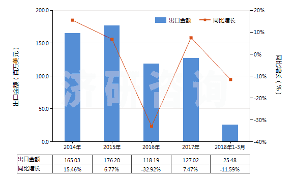 2014-2018年3月中國以聚酯為基本成分的油漆及清漆（包括瓷漆及大漆）（分散于或溶于非水介質(zhì)）(HS32081000)出口總額及增速統(tǒng)計
